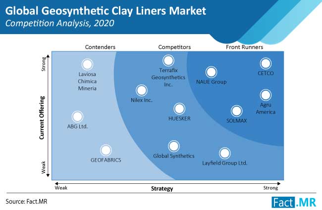 global geosynthetic clay  liners  market competition analysis